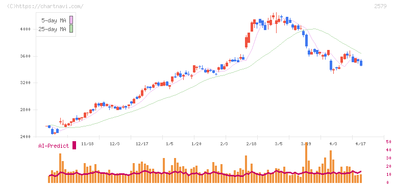 コカ・コーラ　ボトラーズジャパンホールディングス(2579)の日足チャート