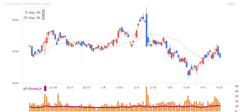 サントリー食品インターナショナル(2587)の日足チャート