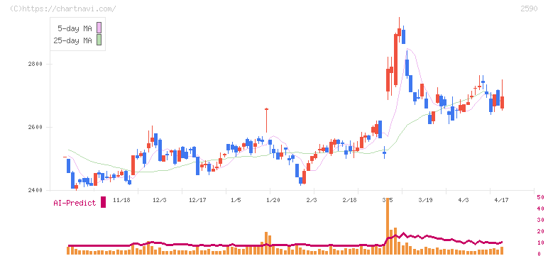 ダイドーグループホールディングス(2590)の日足チャート