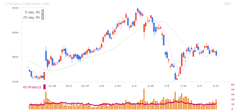 不二製油(2607)の日足チャート