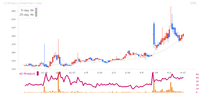 ベクターホールディングス(2656)の日足チャート