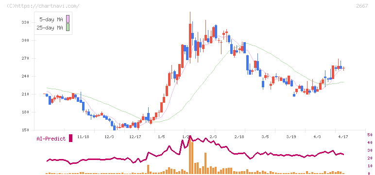 イメージ　ワン(2667)の日足チャート