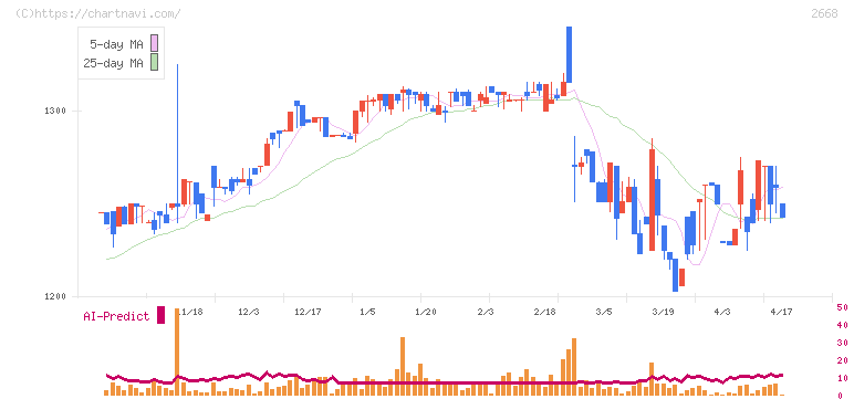 タビオ(2668)の日足チャート