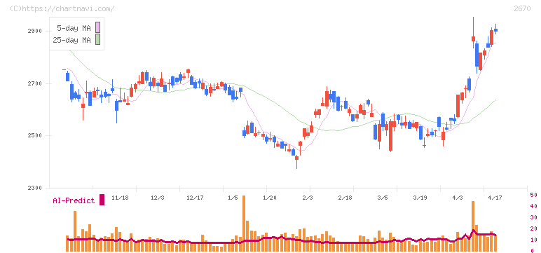 エービーシー・マート(2670)の日足チャート