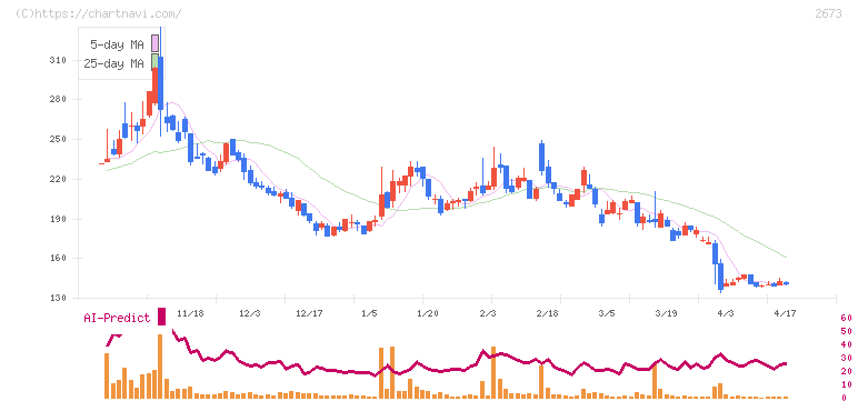 夢みつけ隊(2673)の日足チャート
