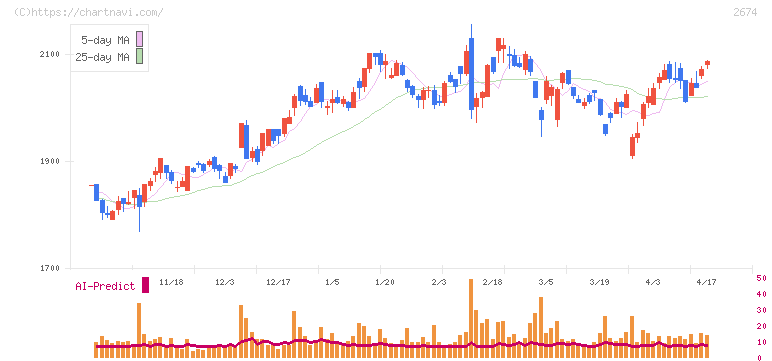 ハードオフコーポレーション(2674)の日足チャート