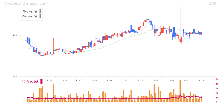 オルバヘルスケアホールディングス(2689)の日足チャート