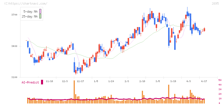 くら寿司(2695)の日足チャート