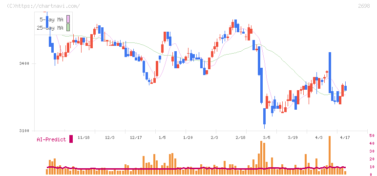 キャンドゥ(2698)の日足チャート
