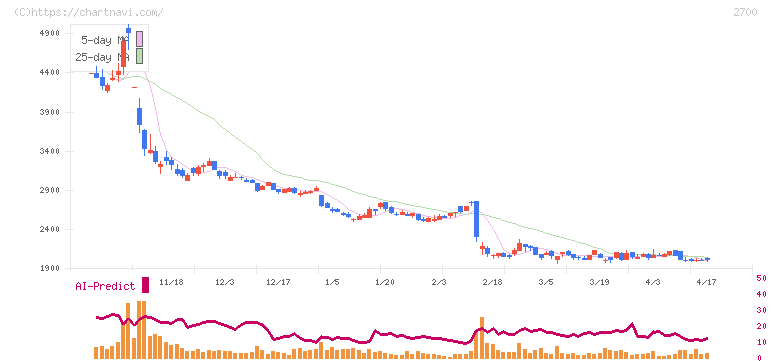 木徳神糧(2700)の日足チャート