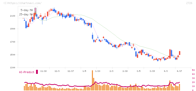 パルグループホールディングス(2726)の日足チャート