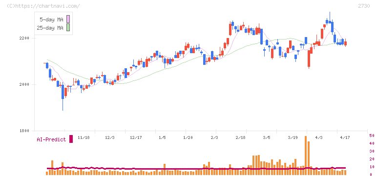 エディオン(2730)の日足チャート