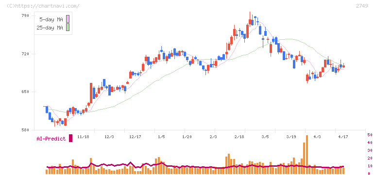 ＪＰホールディングス(2749)の日足チャート