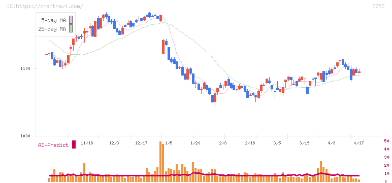 フジオフードグループ本社(2752)の日足チャート