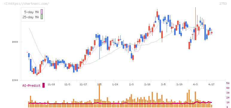あみやき亭(2753)の日足チャート