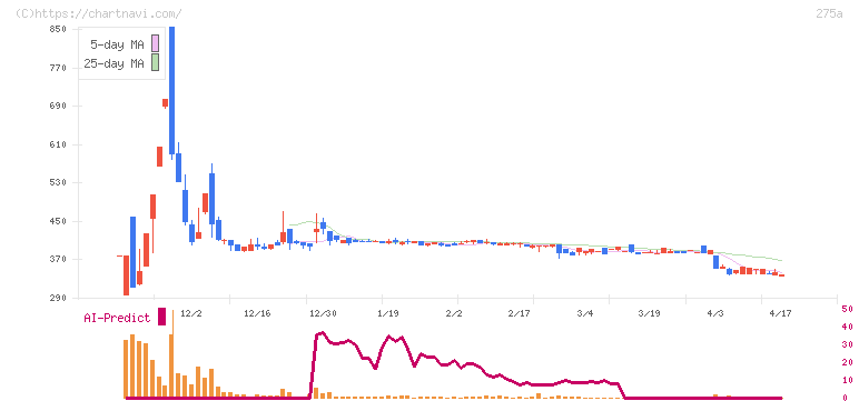 ハンワホームズ(275A)の日足チャート