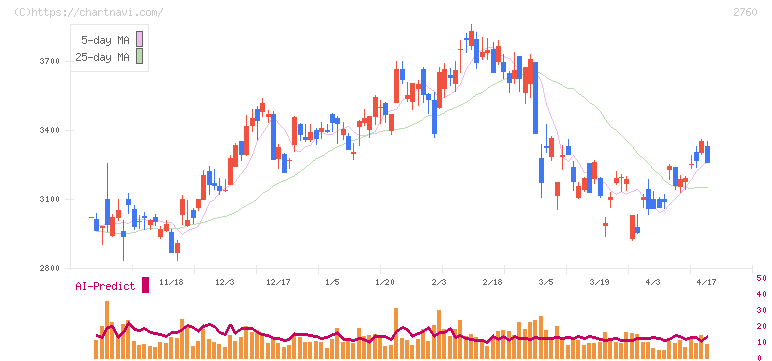 東京エレクトロン　デバイス(2760)の日足チャート