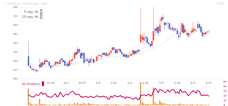 ひらまつ(2764)の日足チャート