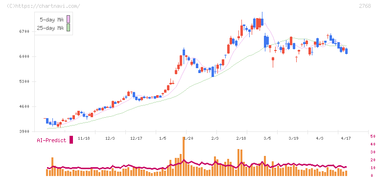 双日(2768)の日足チャート