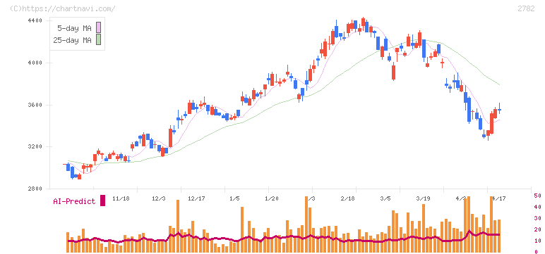 セリア(2782)の日足チャート