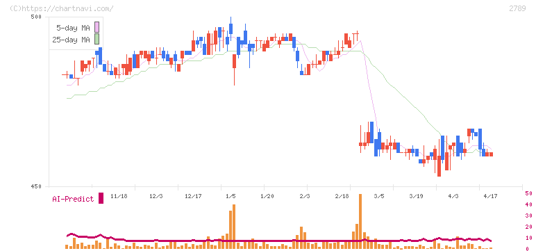 カルラ(2789)の日足チャート