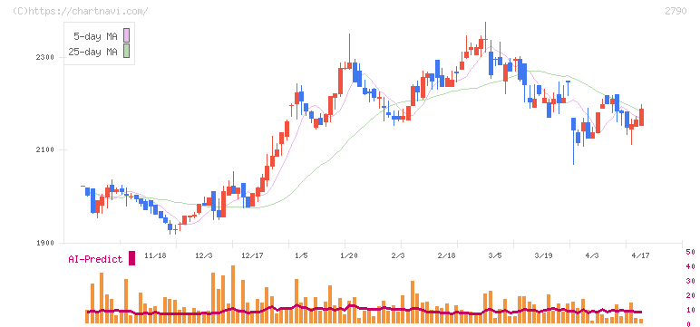 ナフコ(2790)の日足チャート