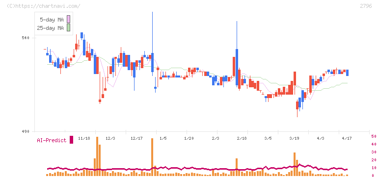 ファーマライズホールディングス(2796)の日足チャート