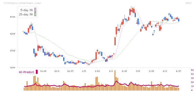 味の素(2802)の日足チャート