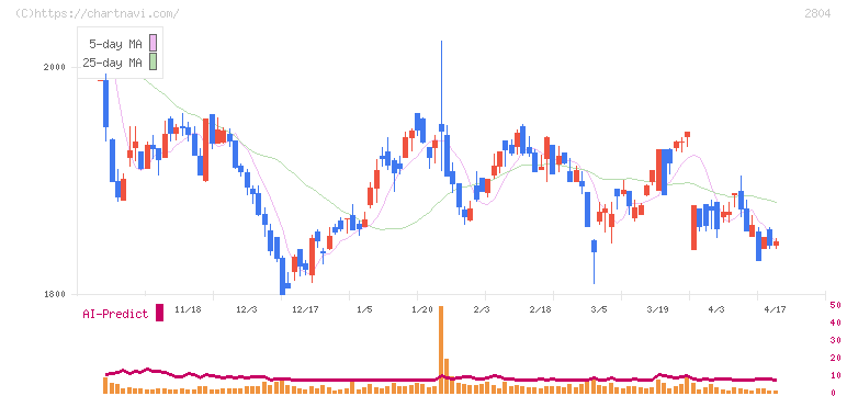 ブルドックソース(2804)の日足チャート