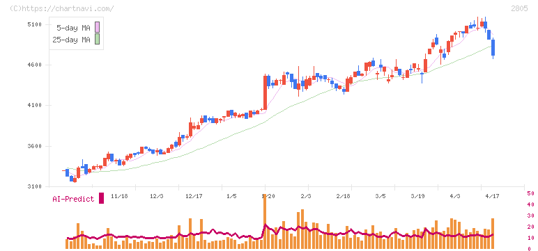 ヱスビー食品(2805)の日足チャート