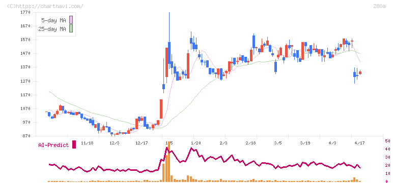 ＴＭＨ(280A)の日足チャート