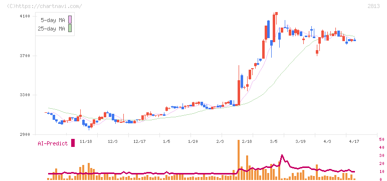和弘食品(2813)の日足チャート