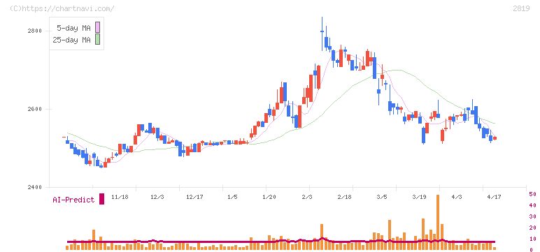 エバラ食品工業(2819)の日足チャート