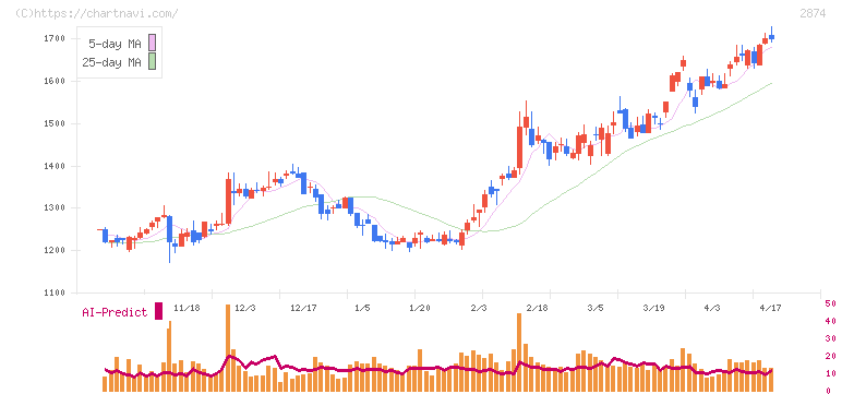 ヨコレイ(2874)の日足チャート