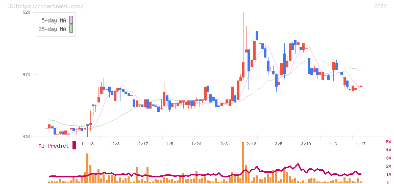 デルソーレ(2876)の日足チャート