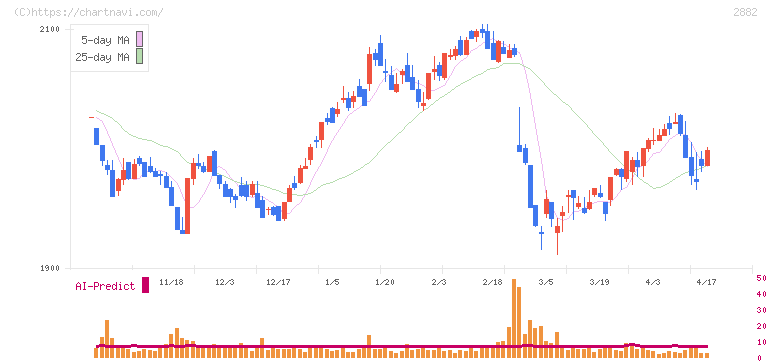 イートアンドホールディングス(2882)の日足チャート