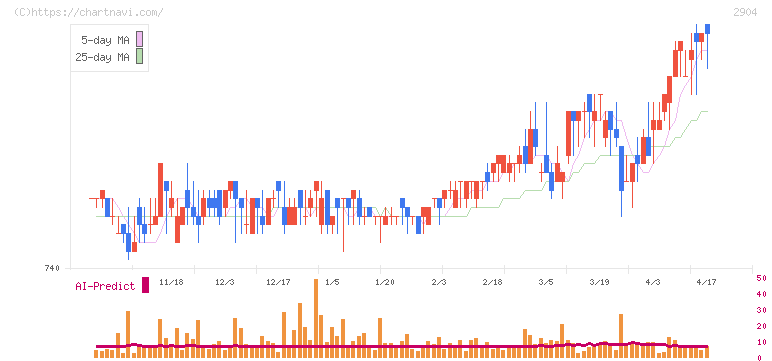 一正蒲鉾(2904)の日足チャート