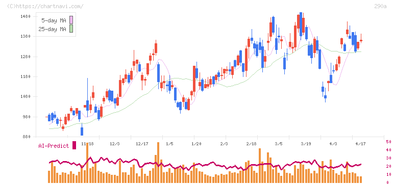 Ｓｙｎｓｐｅｃｔｉｖｅ(290A)の日足チャート