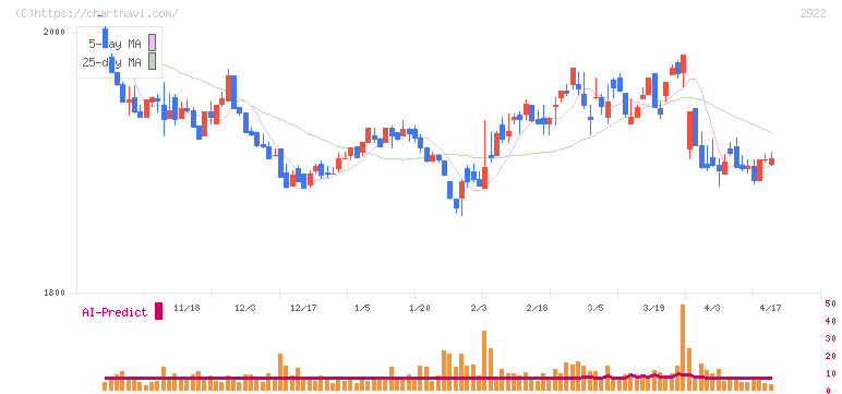 なとり(2922)の日足チャート
