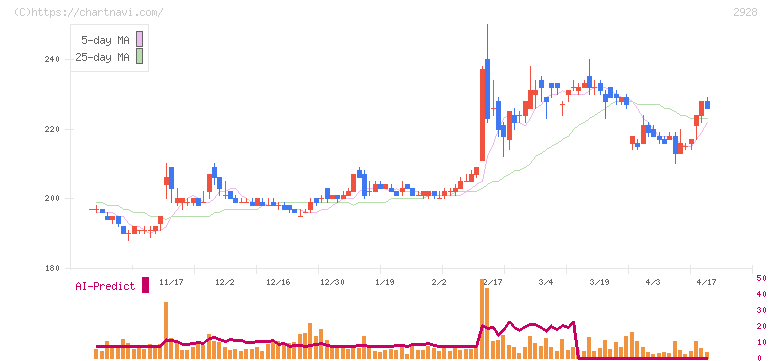 ＲＩＺＡＰグループ(2928)の日足チャート
