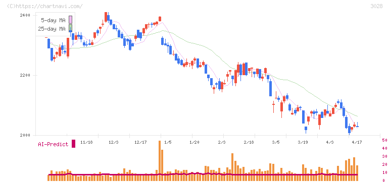 アルペン(3028)の日足チャート