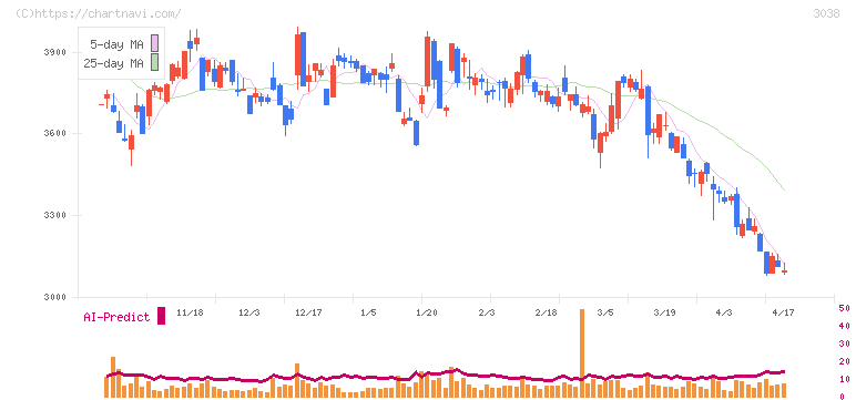 神戸物産(3038)の日足チャート