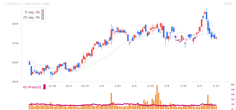 ビックカメラ(3048)の日足チャート