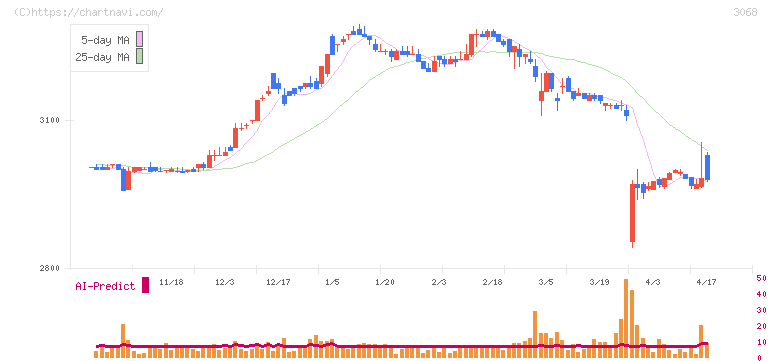 ＷＤＩ(3068)の日足チャート