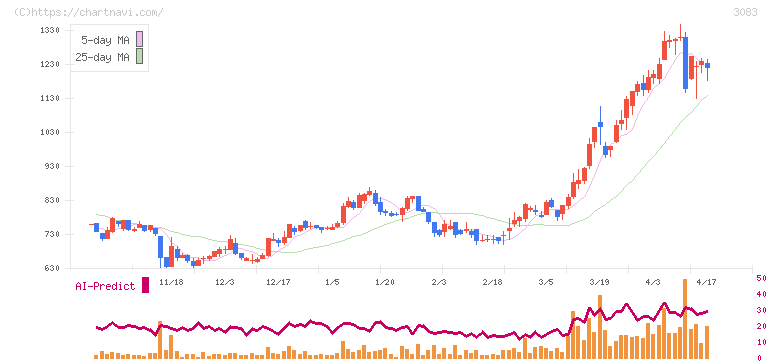 スターシーズ(3083)の日足チャート