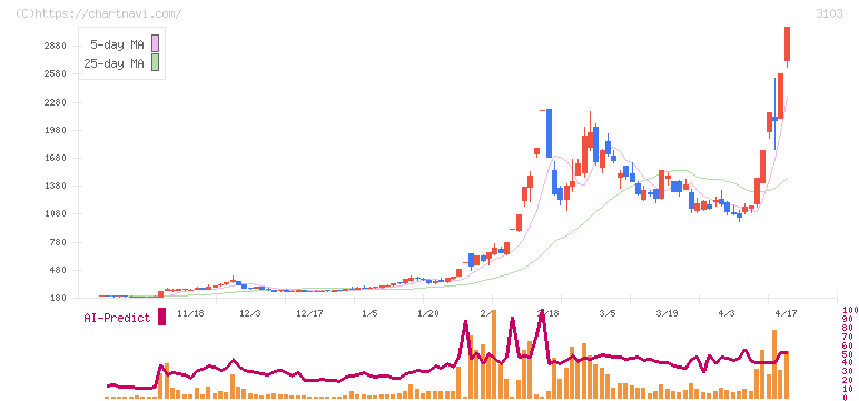 ユニチカ(3103)の日足チャート