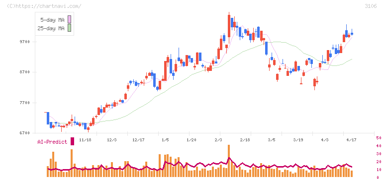 クラボウ(3106)の日足チャート