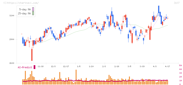 ダイワボウホールディングス(3107)の日足チャート