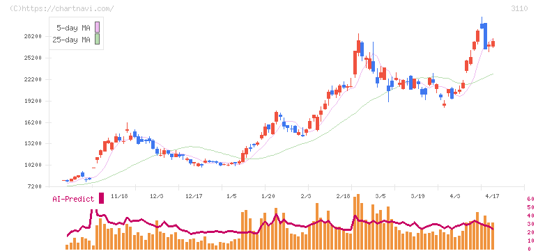 日東紡(3110)の日足チャート