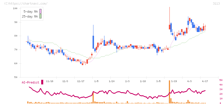 ＵＮＩＶＡ・Ｏａｋホールディングス(3113)の日足チャート